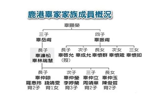 辜顯榮族譜|【辜顯榮族譜】辜家譜系大公開：辜顯榮族譜揭開鹿港辜家傳奇！。